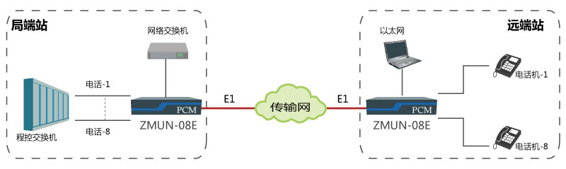 基于E1通道實(shí)現(xiàn)點(diǎn)對點(diǎn)傳輸8路電話、1路網(wǎng)絡(luò).jpg