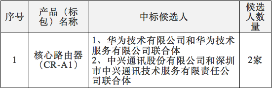 中國電信2017年核心路由器集采：華為、中興中標