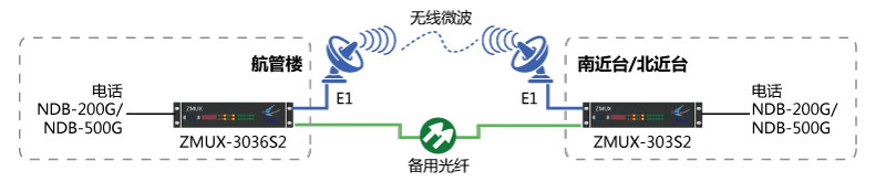 NDB-200G/NDB-500G一光一電主、備保護(hù)組網(wǎng)圖