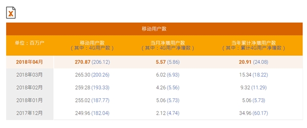 中國(guó)移動(dòng)總用戶突破9億！4G強(qiáng)勢(shì)復(fù)蘇