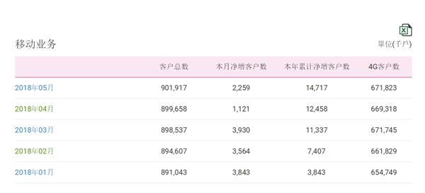 中國(guó)移動(dòng)總用戶突破9億！4G強(qiáng)勢(shì)復(fù)蘇
