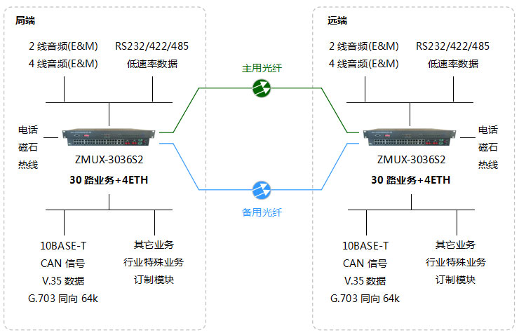 北京電話(huà)光端機(jī)