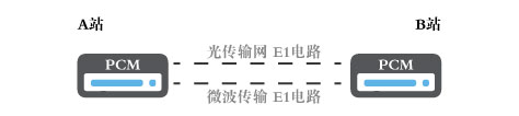 電力通信網(wǎng)絡中的智能型PCM