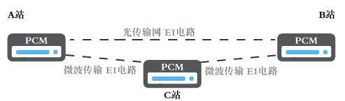電力通信網(wǎng)絡中的智能型PCM