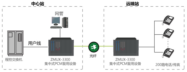 電信200路電話光纖傳輸方案組網(wǎng)應用圖.jpg