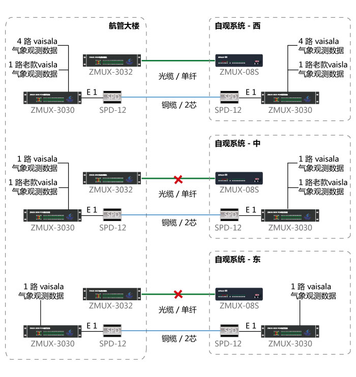 自動(dòng)氣象觀測系統(tǒng)切換至銅纜傳輸圖