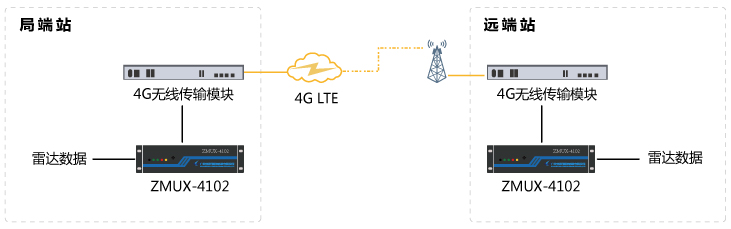 基于無線4G專線傳輸雷達(dá)數(shù)據(jù)